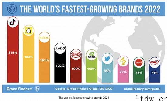 2022 全球品牌价值 500 强发布:苹果亚马逊谷歌微软沃