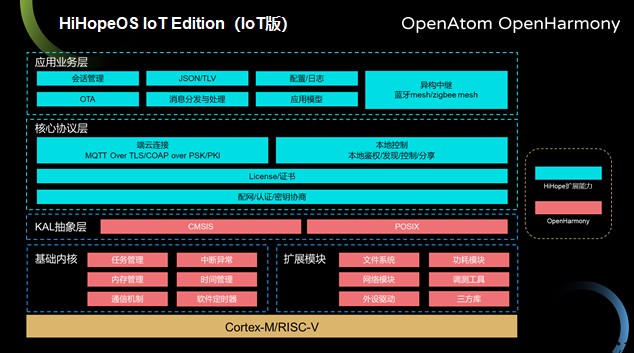 润和软件 HiHopeOS 系统首个通过开源鸿蒙 OpenH