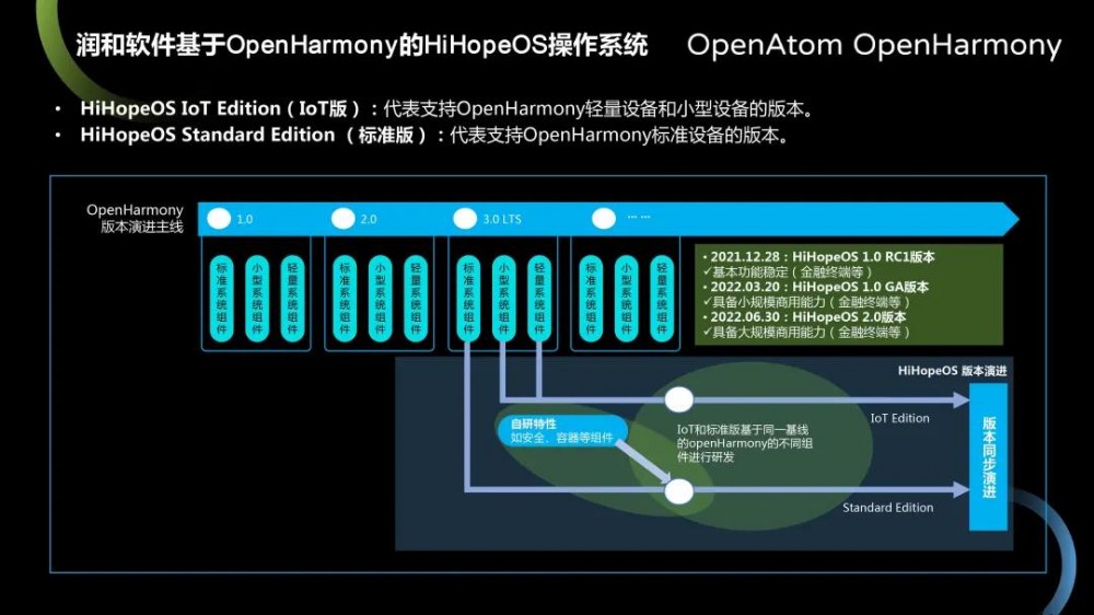 润和软件 HiHopeOS 系统首个通过开源鸿蒙 OpenH