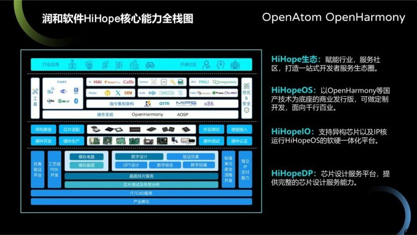 润和软件 HiHopeOS 系统首个通过开源鸿蒙 OpenH