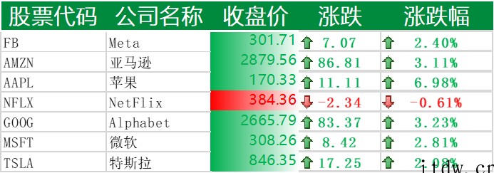 美股全线上涨:亮丽财报提振投资者信心,分析称苹果增长势不可挡