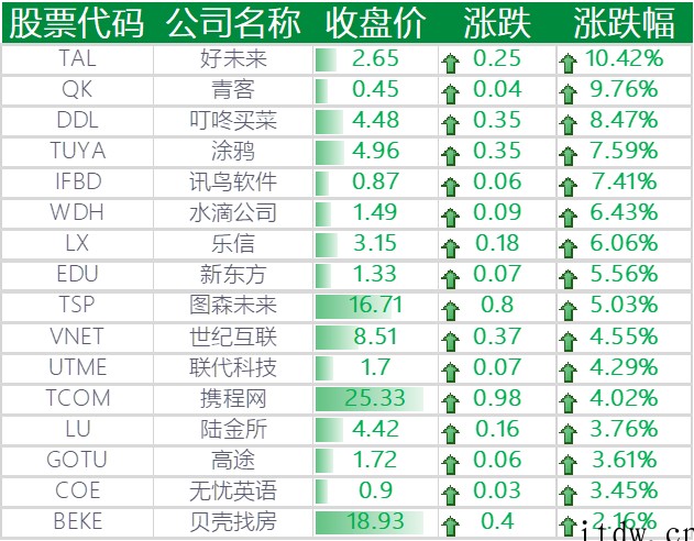 美股全线上涨:亮丽财报提振投资者信心,分析称苹果增长势不可挡