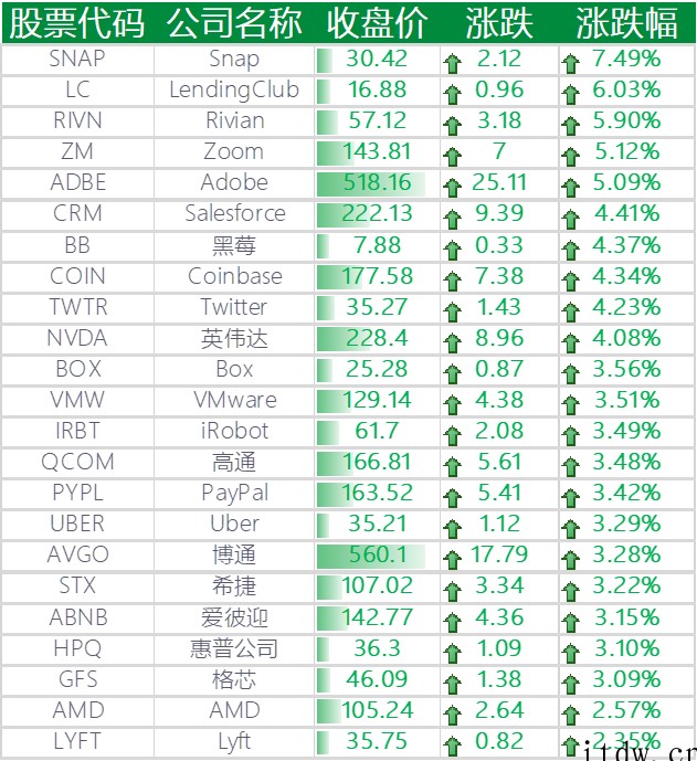 美股全线上涨:亮丽财报提振投资者信心,分析称苹果增长势不可挡