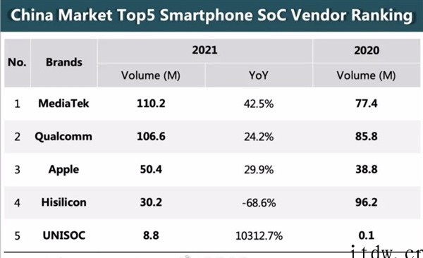 2021 年中国智能手机 SoC 市场排名:联发科和高通稳居