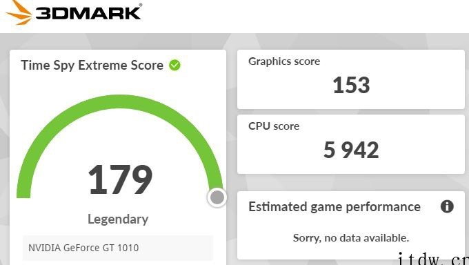 英伟达 GT 1010 跑分及游戏测试流出,“3 帧”运行《