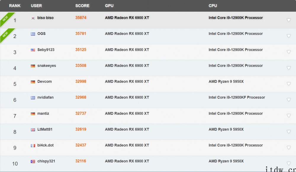 AMD RX 6900 XT 显卡冲上 3DMark Fir