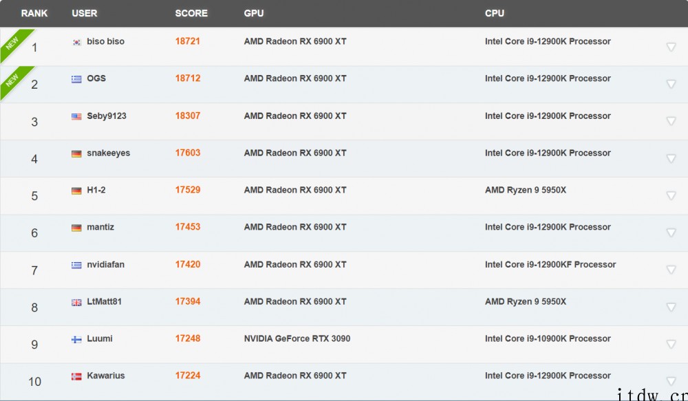 AMD RX 6900 XT 显卡冲上 3DMark Fir