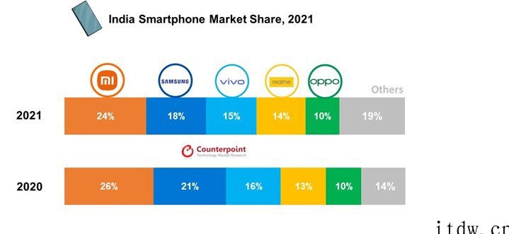 小米第一,vivo 第三:2021 年印度智能手机市场销量出