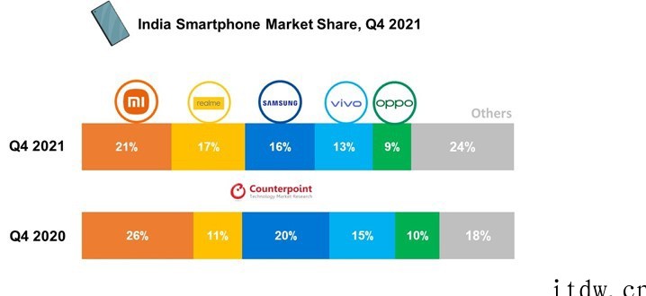 小米第一,vivo 第三:2021 年印度智能手机市场销量出