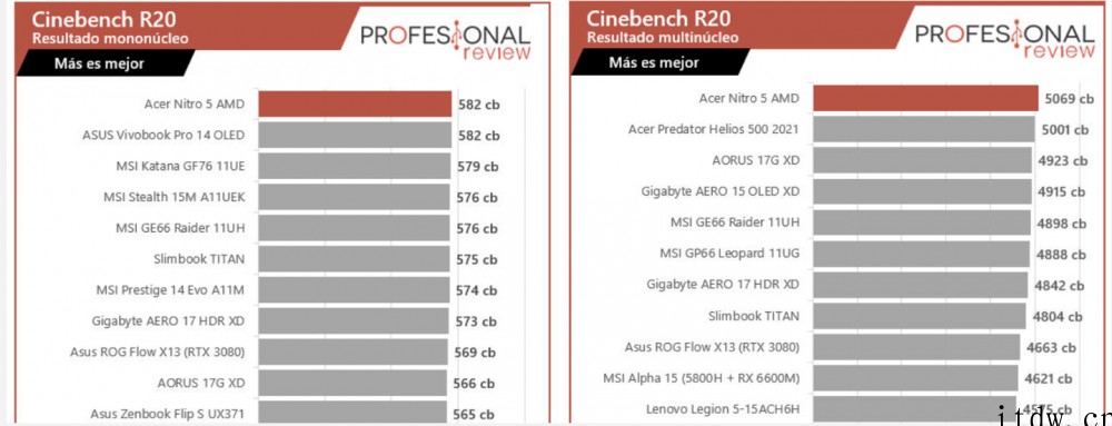 AMD R7 6800H Cinebench 跑分曝光,超上