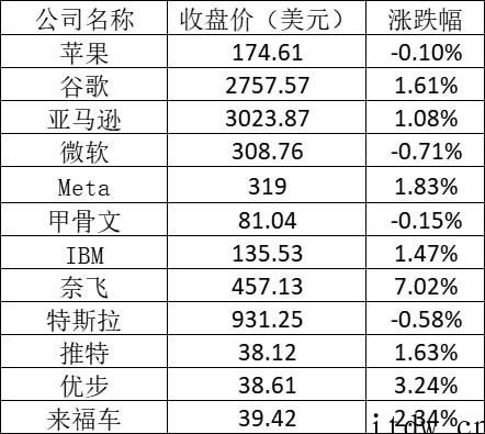 美股周二:特斯拉杀手 Rivian 涨近 6%,爱奇艺涨超 