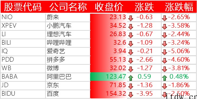 美股收跌,微软跌近 4%,爱奇艺跌逾 5%,Meta 暴跌 