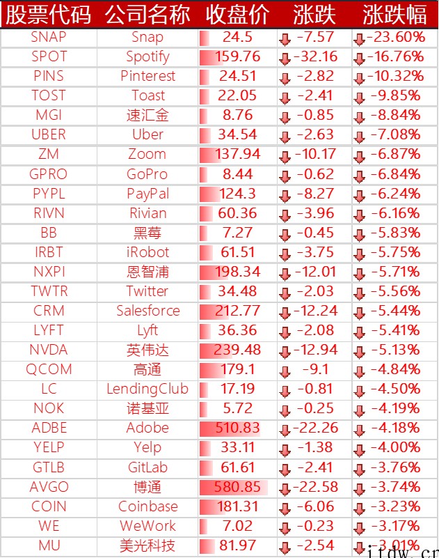 美股收跌,微软跌近 4%,爱奇艺跌逾 5%,Meta 暴跌 