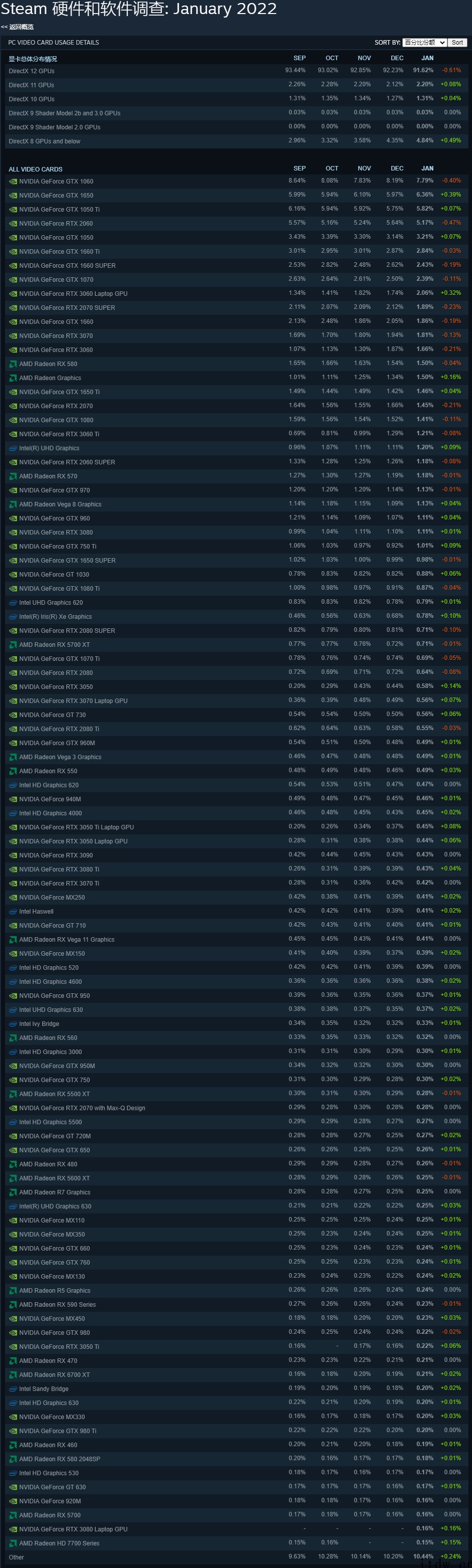 Steam一月硬件调查报告:RTX 3000 系列显卡终于杀