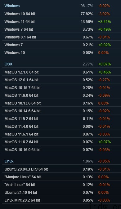 Steam一月硬件调查报告:RTX 3000 系列显卡终于杀