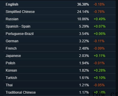 Steam一月硬件调查报告:RTX 3000 系列显卡终于杀