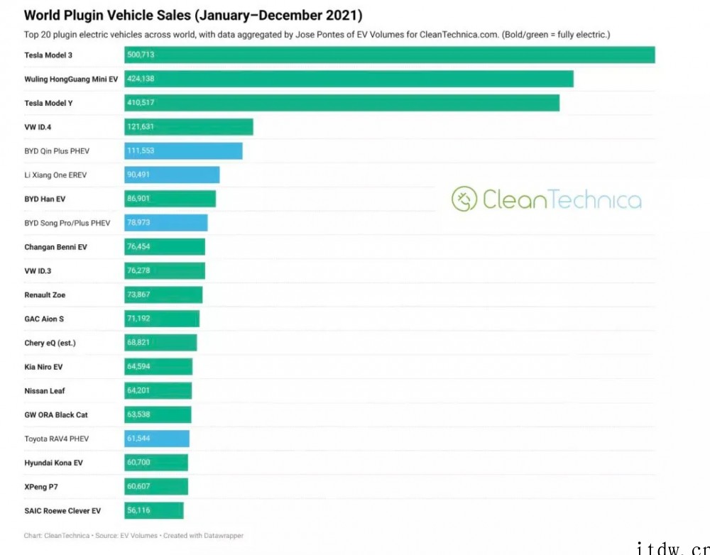 2021年全球新能源汽车销量榜单:特斯拉连续四年霸榜,比亚迪