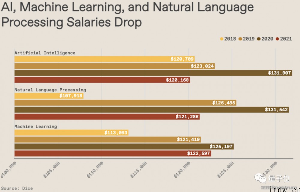 报告:2021 年 AI 岗年薪下降 8