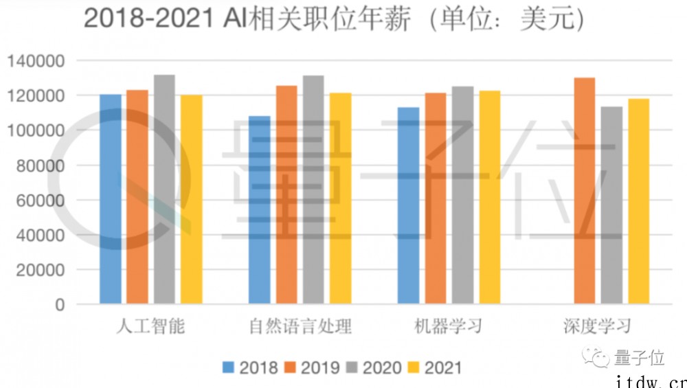 报告:2021 年 AI 岗年薪下降 8