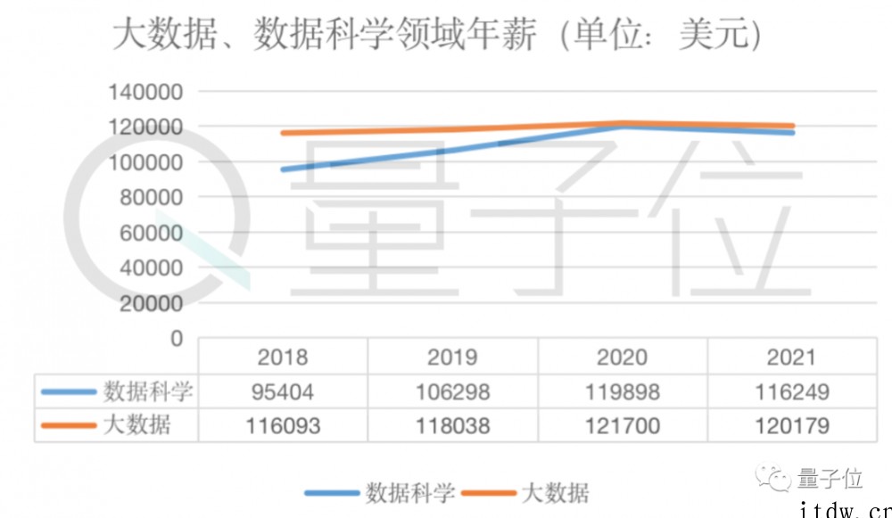 报告:2021 年 AI 岗年薪下降 8