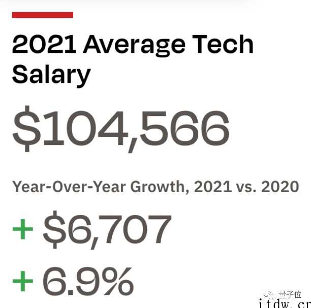 报告:2021 年 AI 岗年薪下降 8