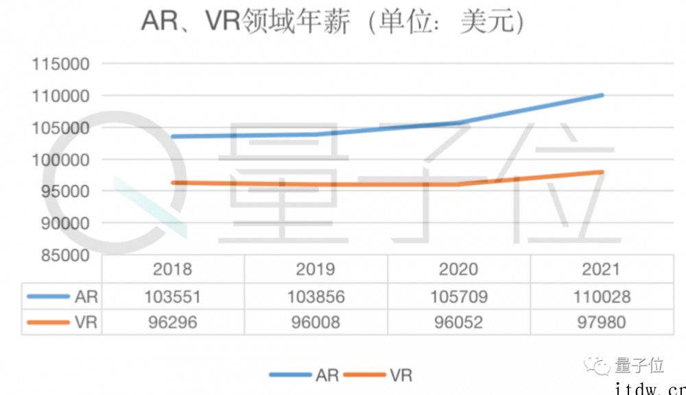 报告:2021 年 AI 岗年薪下降 8