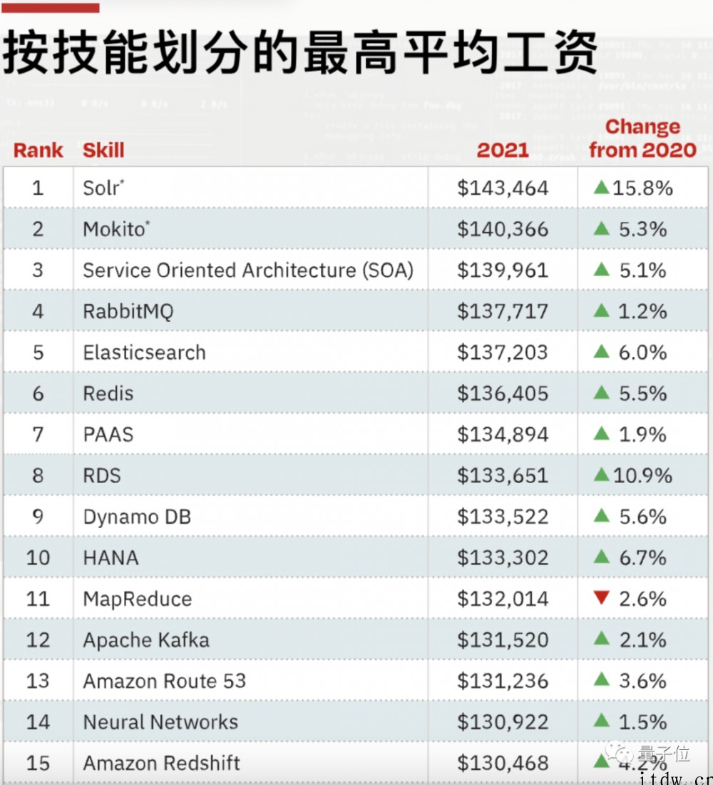 报告:2021 年 AI 岗年薪下降 8