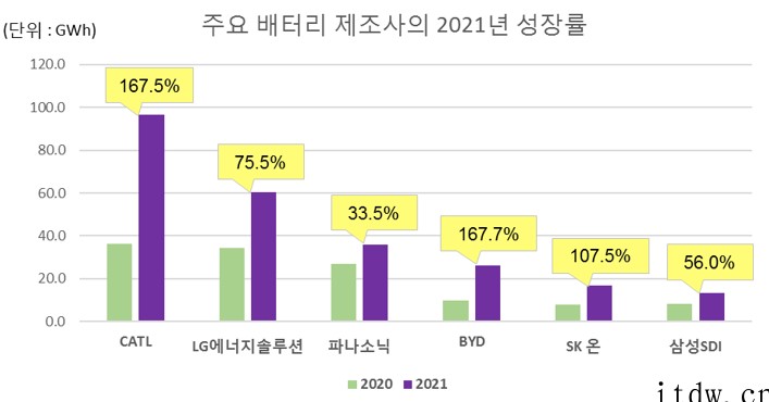 2021年全球动力电池企业排名出炉,宁德时代连续五年登顶世界