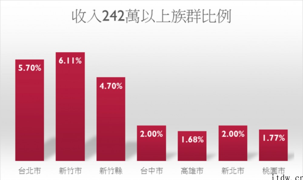 芯片产业助新竹地区成中国台湾高收入群体聚集地