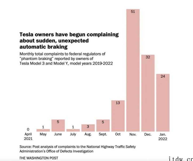 特斯拉拿掉雷达后,幽灵刹车投诉激增