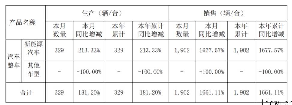 力帆科技 1 月汽车总销量 1902 辆,同比增长 1661