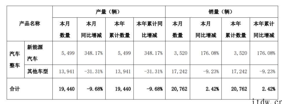 小康股份1 月新能源汽车销量为 3520 辆,同比增长 17