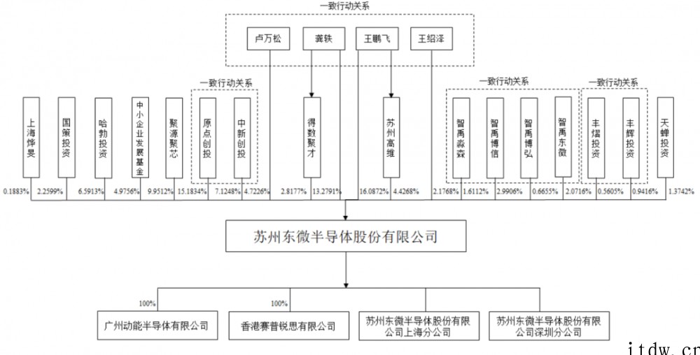 充电桩芯片第一股!东微半导登陆科创板,市值近百亿元