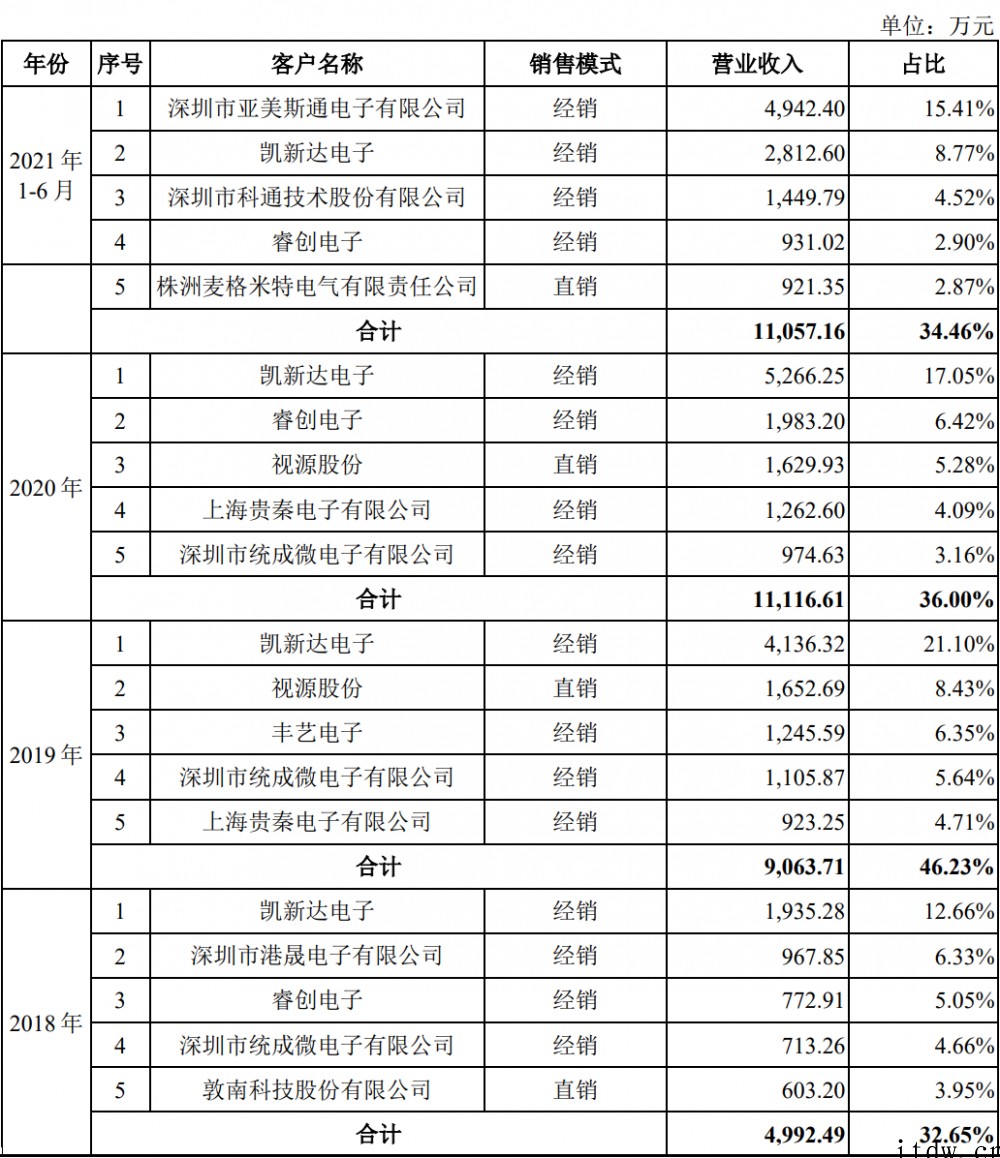 充电桩芯片第一股!东微半导登陆科创板,市值近百亿元