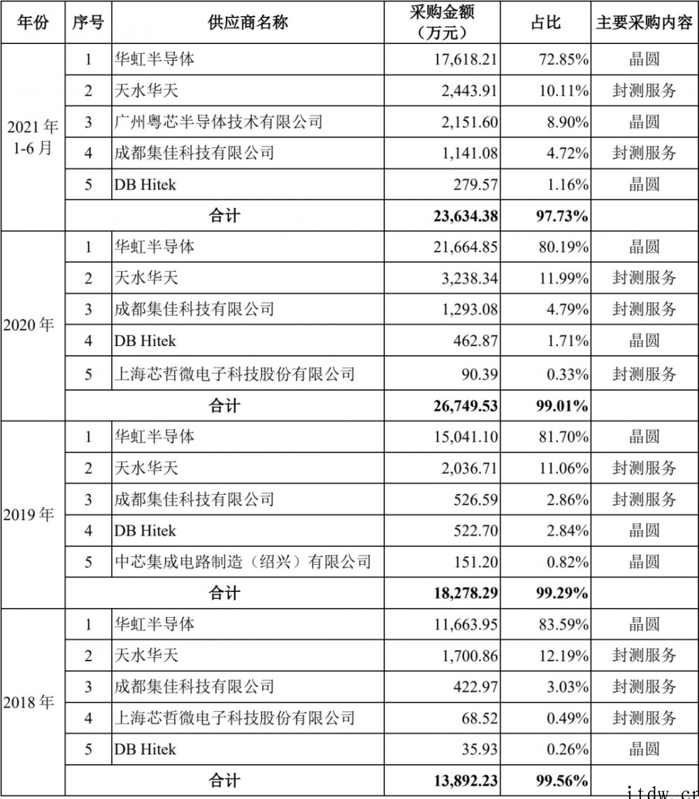 充电桩芯片第一股!东微半导登陆科创板,市值近百亿元