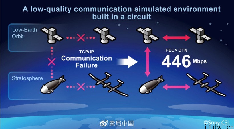 索尼成功模拟平流层光通讯:速度达 446 Mbps,可用于近