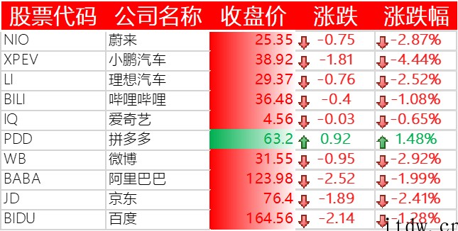 美股全线收跌,道指跌超 500 点,苹果、微软、特斯拉等悉数