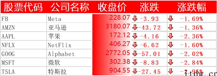 美股全线收跌,道指跌超 500 点,苹果、微软、特斯拉等悉数