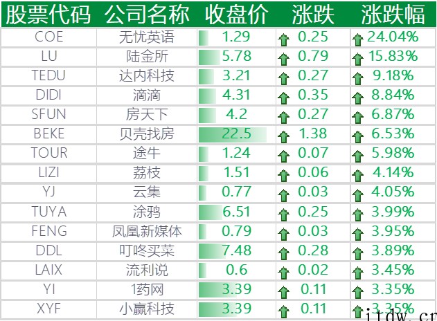 美股全线收跌,道指跌超 500 点,苹果、微软、特斯拉等悉数