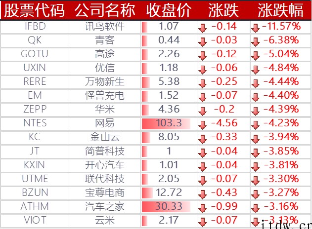 美股全线收跌,道指跌超 500 点,苹果、微软、特斯拉等悉数