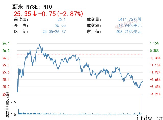 美股全线收跌,道指跌超 500 点,苹果、微软、特斯拉等悉数