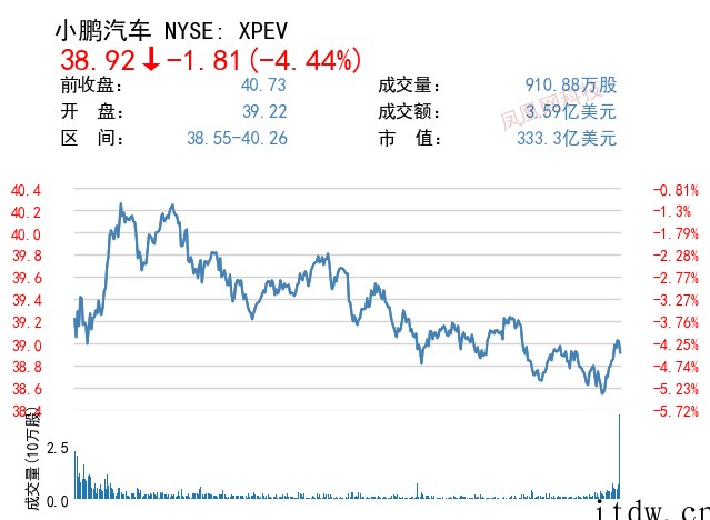 美股全线收跌,道指跌超 500 点,苹果、微软、特斯拉等悉数