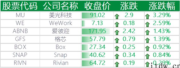 美股全线收跌,道指跌超 500 点,苹果、微软、特斯拉等悉数