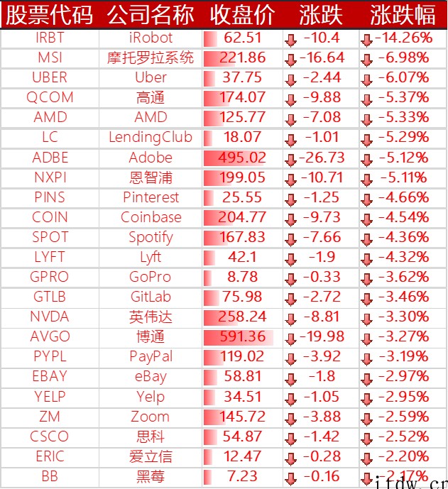 美股全线收跌,道指跌超 500 点,苹果、微软、特斯拉等悉数