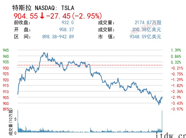 美股全线收跌,道指跌超 500 点,苹果、微软、特斯拉等悉数