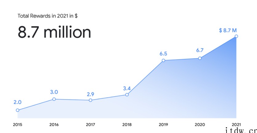 谷歌:在 2021 年花了 870 万美元,奖励找到漏洞的人