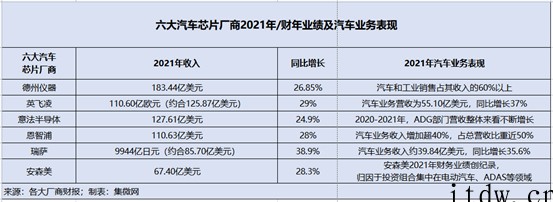 全球六大汽车芯片大厂财报:2022年供应紧张持续,投资扩产加