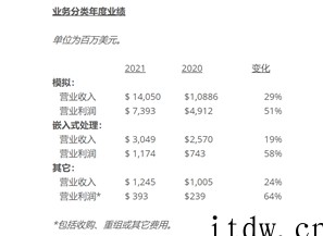 全球六大汽车芯片大厂财报:2022年供应紧张持续,投资扩产加