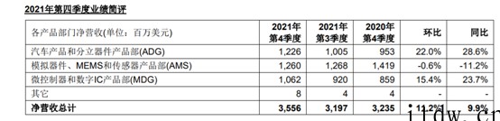 全球六大汽车芯片大厂财报:2022年供应紧张持续,投资扩产加