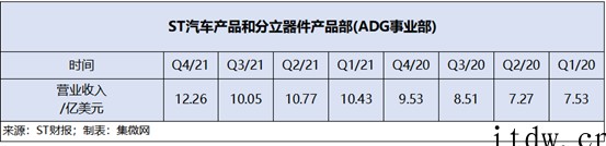 全球六大汽车芯片大厂财报:2022年供应紧张持续,投资扩产加